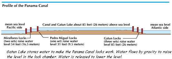 Gatun lake stores water to make the Panama canal locks work. Water flows by gravity to raise the level in the lock chamber. Water is released to lower the level.